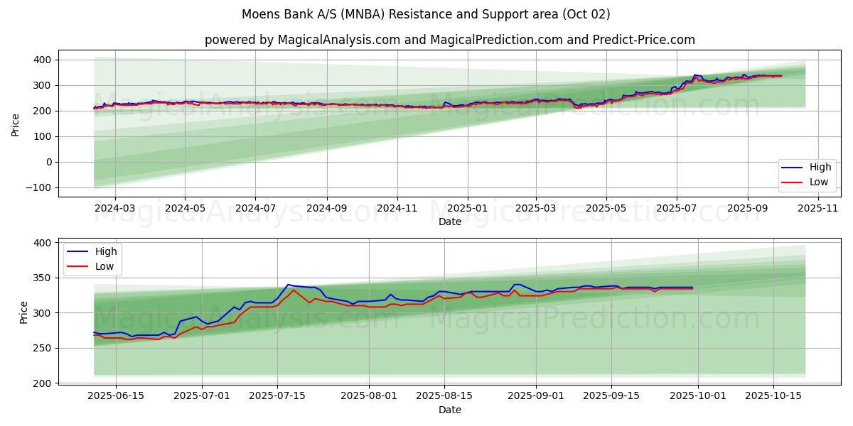  Moens Bank A/S (MNBA) Support and Resistance area (01 Oct) 