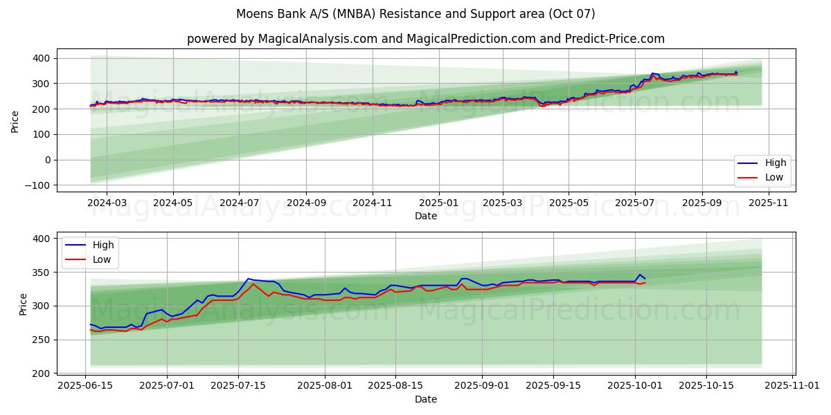  Moens Bank A/S (MNBA) Support and Resistance area (06 Oct) 