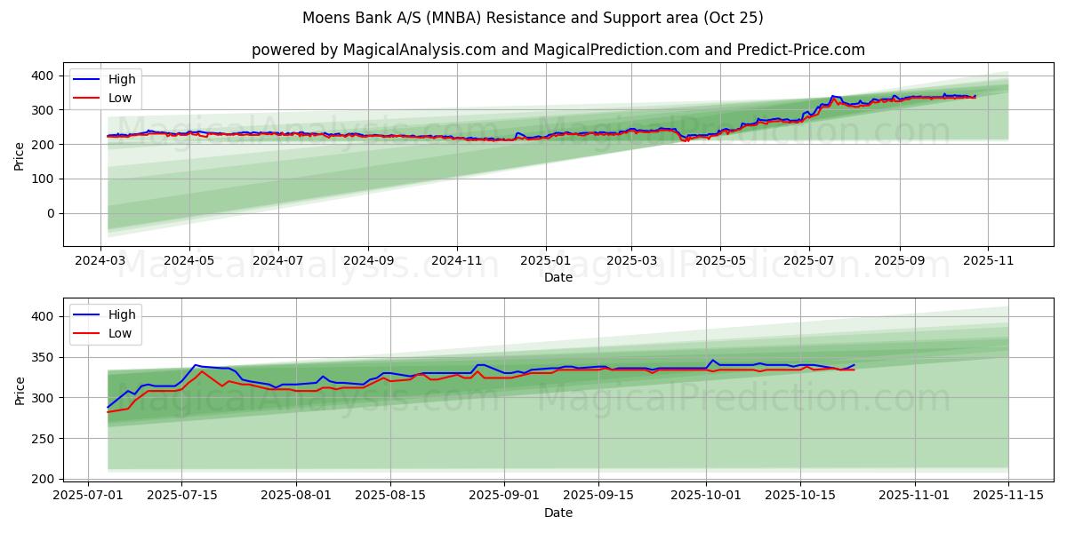 Moens Bank A/S (MNBA) Support and Resistance area (24 Oct)   Moens Bank A/S (MNBA) Support and Resistance area (24 Oct)