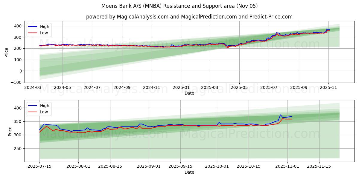  Moens Bank A/S (MNBA) Support and Resistance area (03 Nov) 