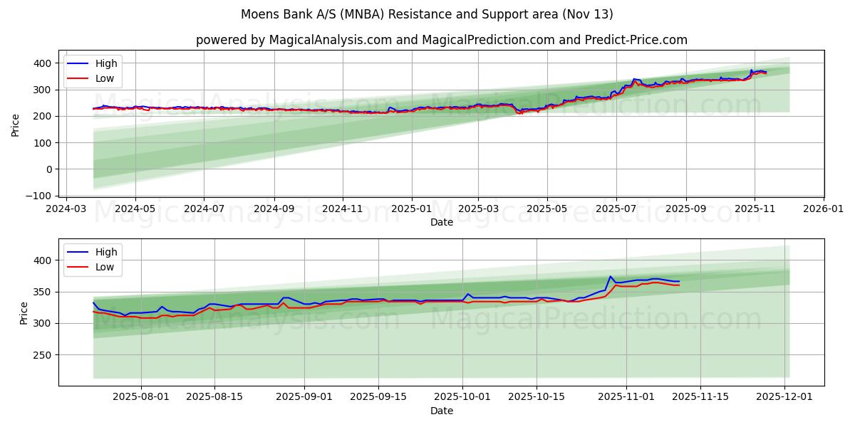  Moens Bank A/S (MNBA) Support and Resistance area (12 Nov) 