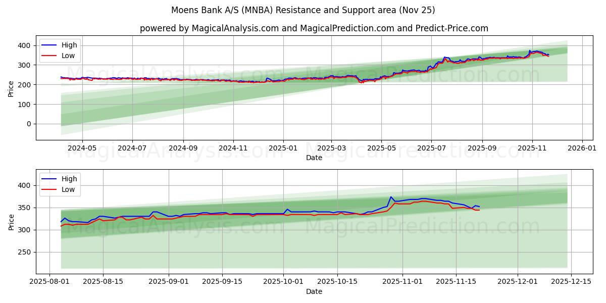  Moens Bank A/S (MNBA) Support and Resistance area (24 Nov) 