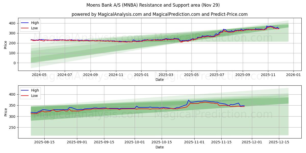  Moens Bank A/S (MNBA) Support and Resistance area (28 Nov) 