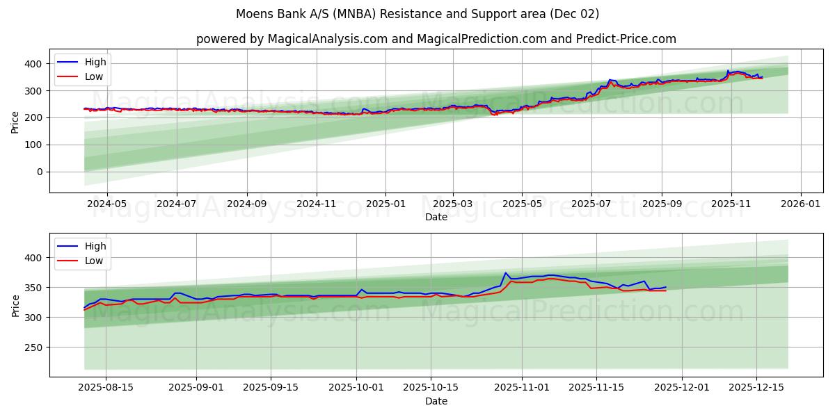  Moens Bank A/S (MNBA) Support and Resistance area (01 Dec) 
