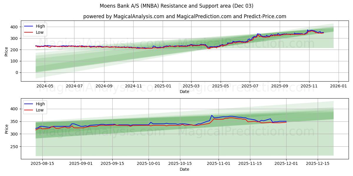  Moens Bank A/S (MNBA) Support and Resistance area (02 Dec) 