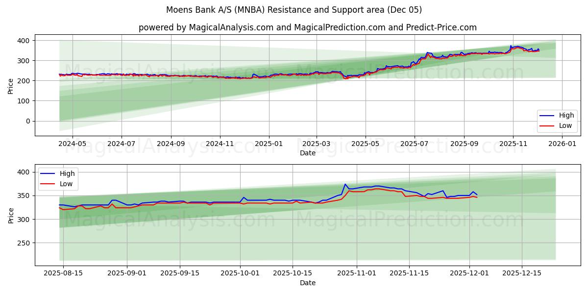  Moens Bank A/S (MNBA) Support and Resistance area (04 Dec) 
