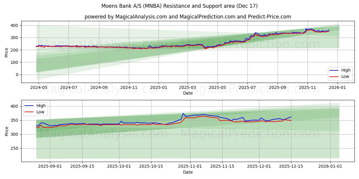  Moens Bank A/S (MNBA) Support and Resistance area (16 Dec) 