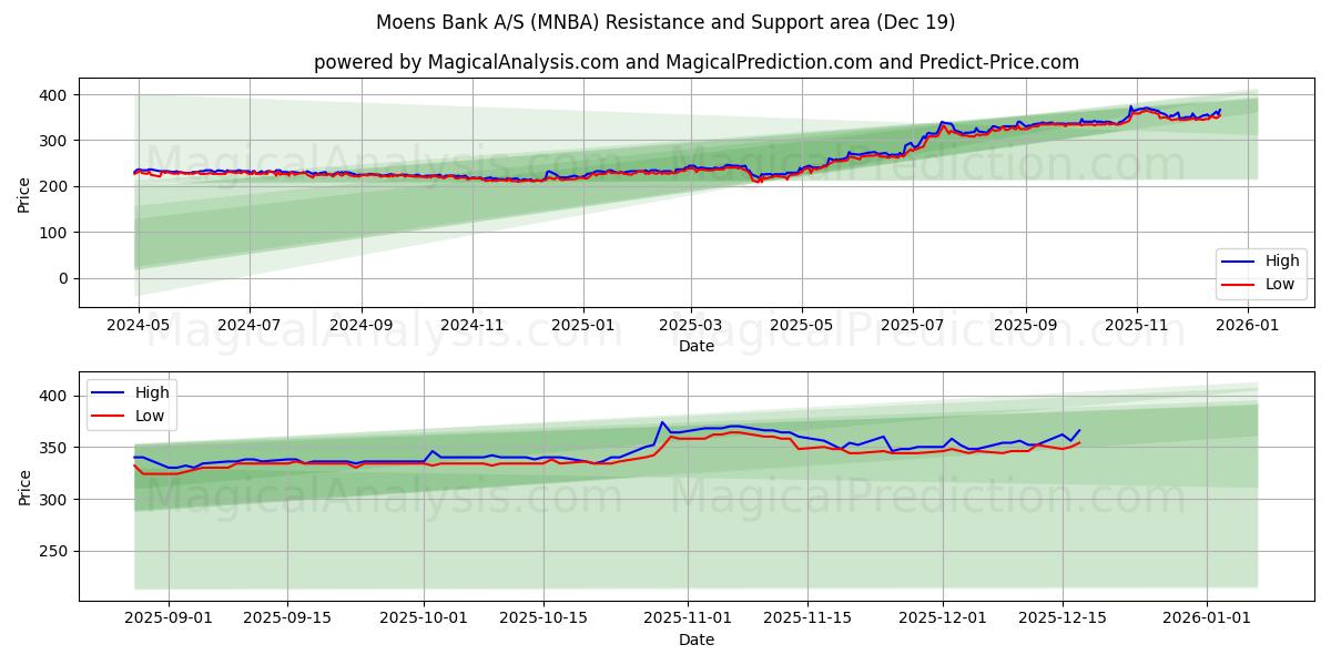  Moens Bank A/S (MNBA) Support and Resistance area (18 Dec) 