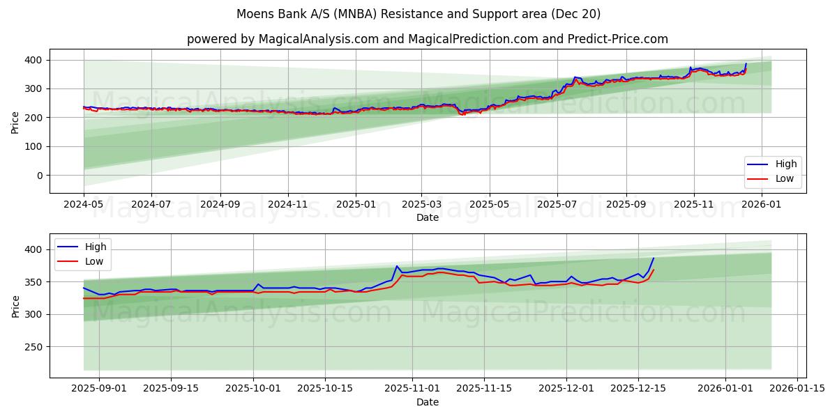  Moens Bank A/S (MNBA) Support and Resistance area (19 Dec) 
