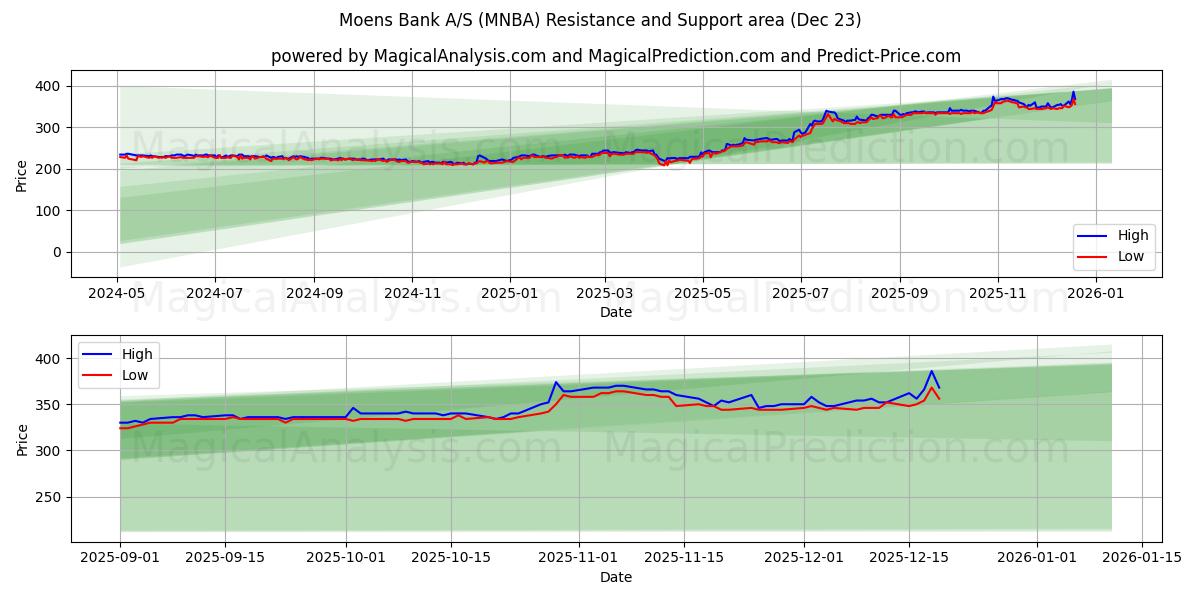  Moens Bank A/S (MNBA) Support and Resistance area (22 Dec) 