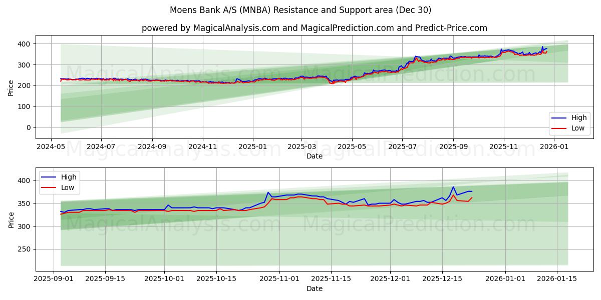  Moens Bank A/S (MNBA) Support and Resistance area (29 Dec) 
