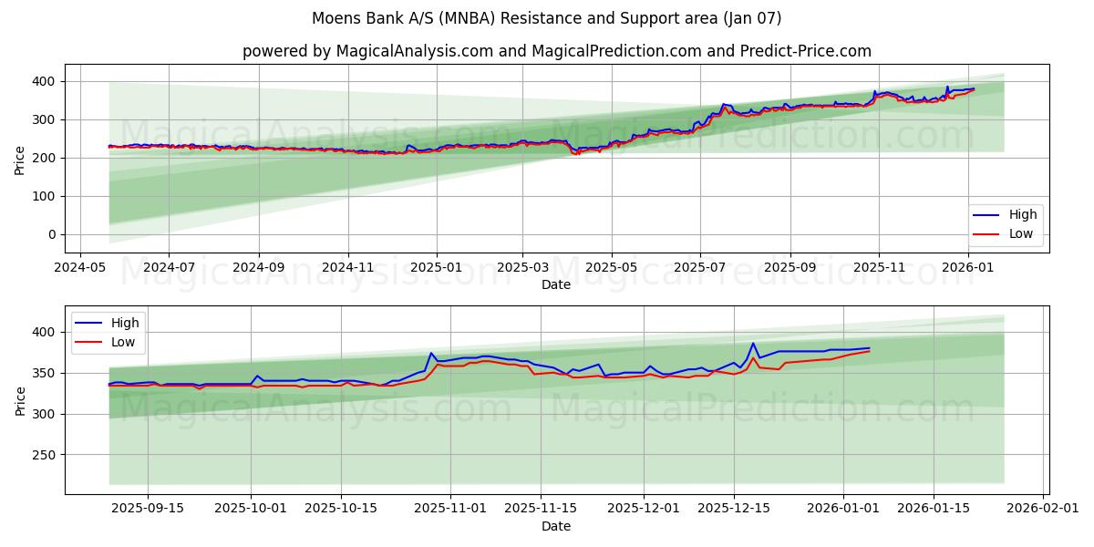  Moens Bank A/S (MNBA) Support and Resistance area (05 Jan) 