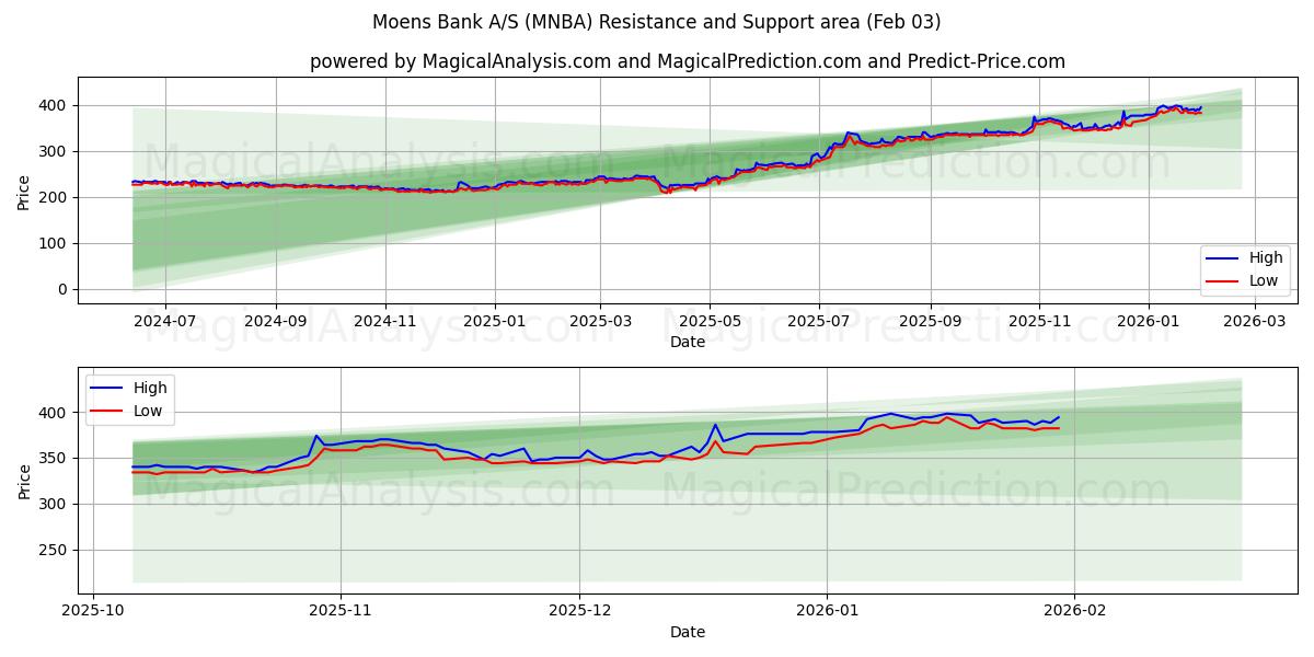  Moens Bank A/S (MNBA) Support and Resistance area (02 Feb) 