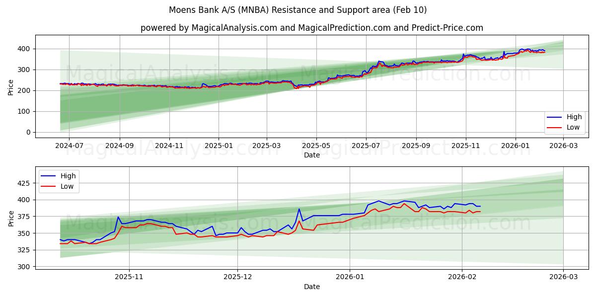  Moens Bank A/S (MNBA) Support and Resistance area (09 Feb) 