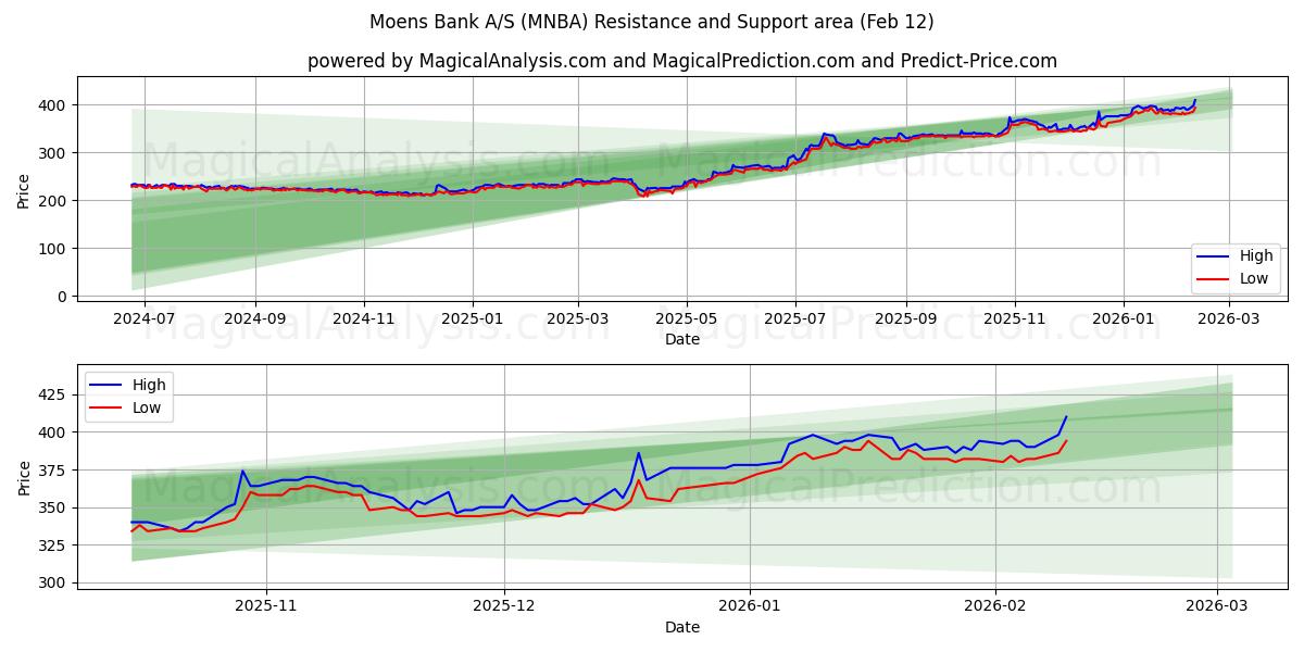  Moens Bank A/S (MNBA) Support and Resistance area (11 Feb) 