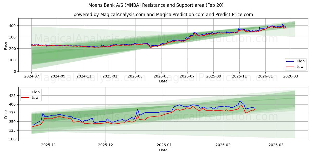  Moens Bank A/S (MNBA) Support and Resistance area (19 Feb) 