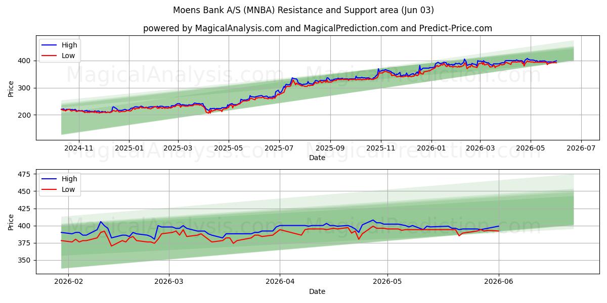  Moens Bank A/S (MNBA) Support and Resistance area (02 Jun) 