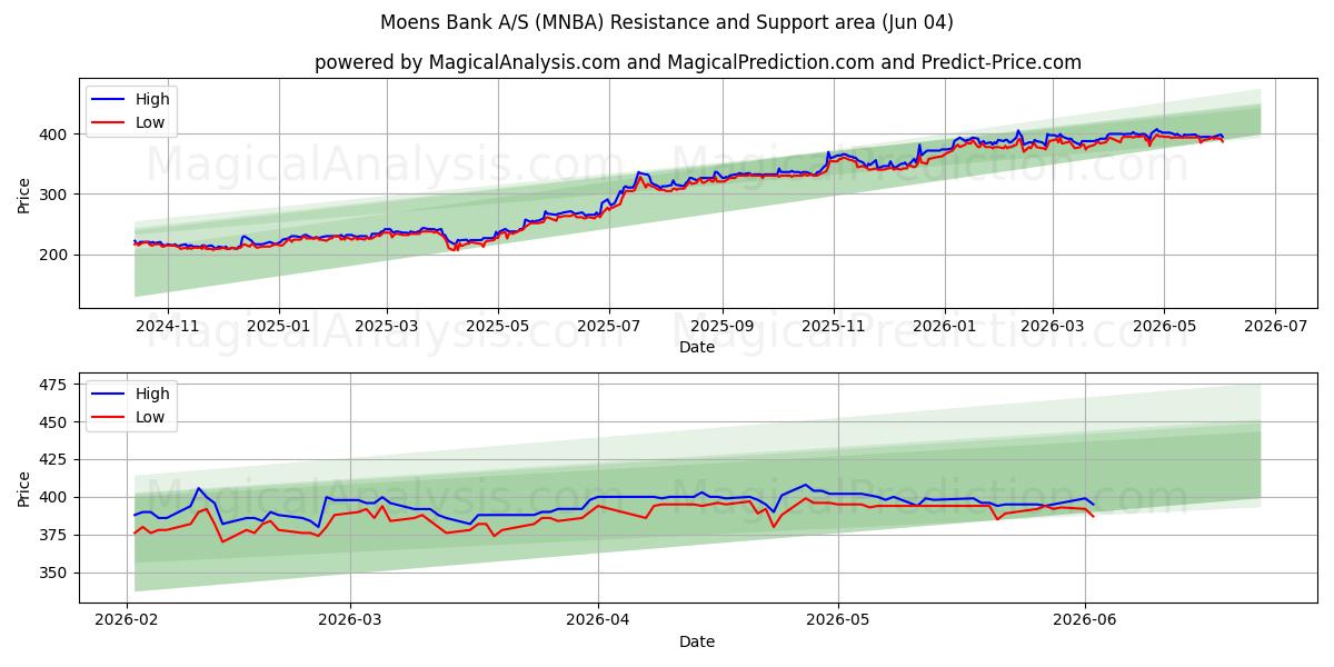  Moens Bank A/S (MNBA) Support and Resistance area (03 Jun) 