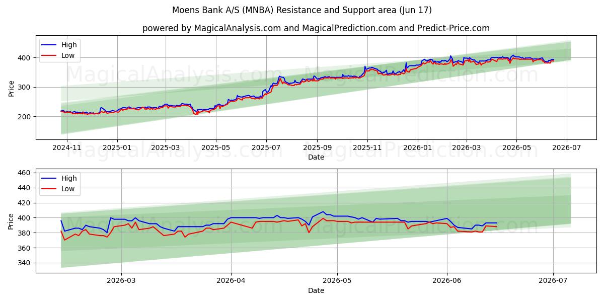  Moens Bank A/S (MNBA) Support and Resistance area (10 Jun) 