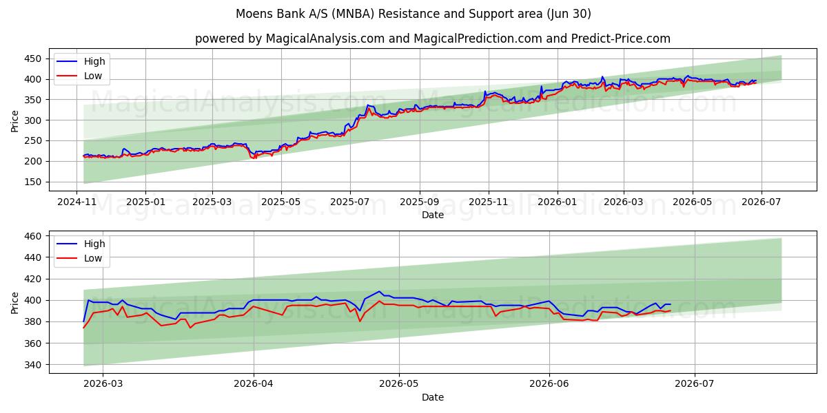  Moens Bank A/S (MNBA) Support and Resistance area (29 Jun) 