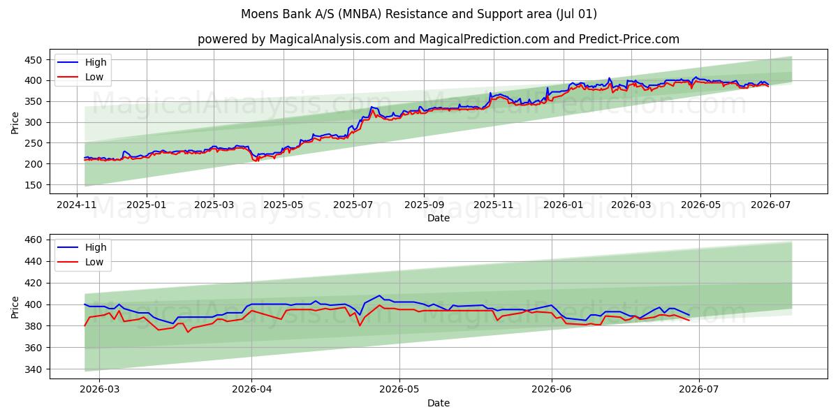  Moens Bank A/S (MNBA) Support and Resistance area (30 Jun) 