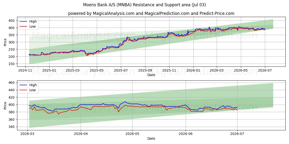  Moens Bank A/S (MNBA) Support and Resistance area (02 Jul) 