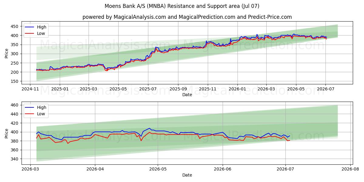  Moens Bank A/S (MNBA) Support and Resistance area (03 Jul) 