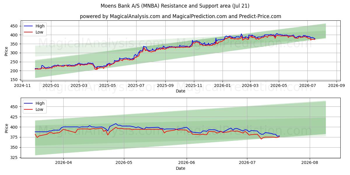  Moens Bank A/S (MNBA) Support and Resistance area (20 Jul) 