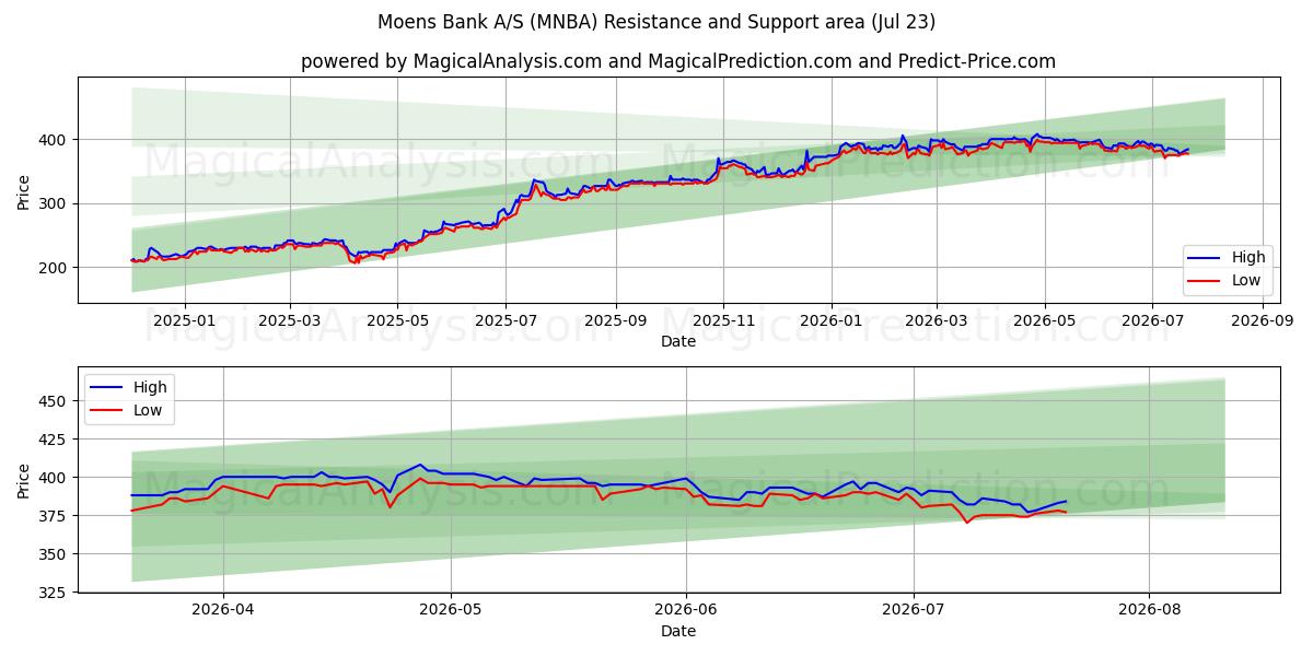  Moens Bank A/S (MNBA) Support and Resistance area (22 Jul) 
