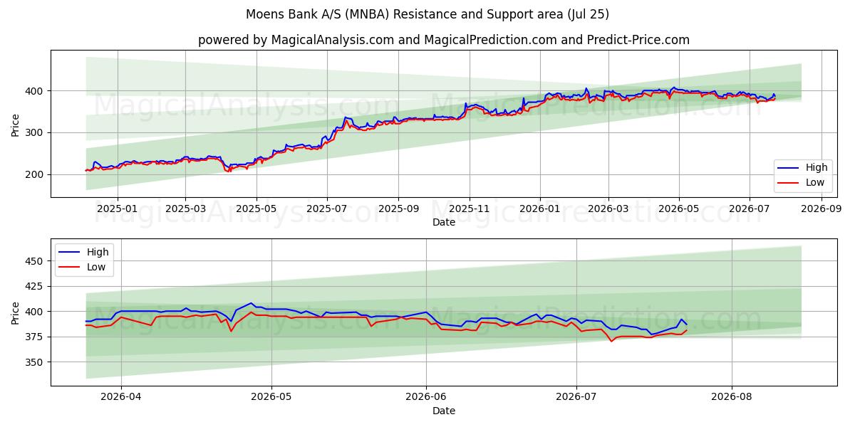  Moens Bank A/S (MNBA) Support and Resistance area (24 Jul) 