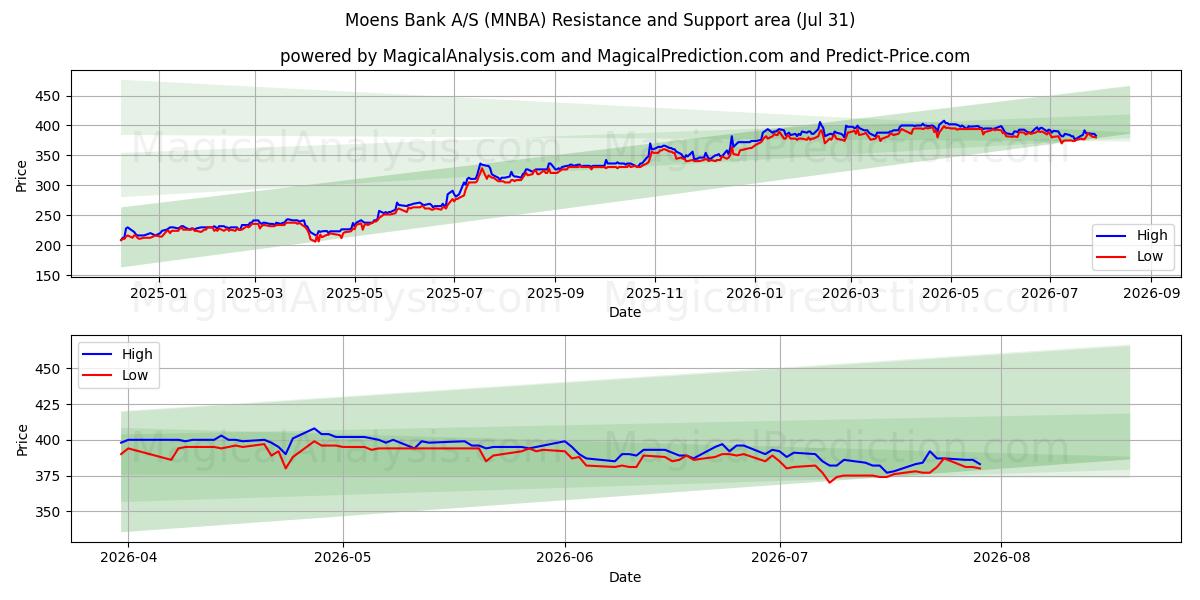  Moens Bank A/S (MNBA) Support and Resistance area (30 Jul) 