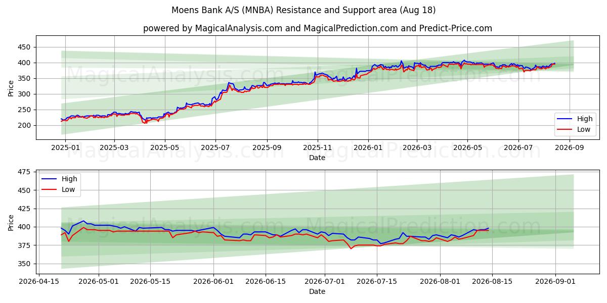  Moens Bank A/S (MNBA) Support and Resistance area (17 Aug) 