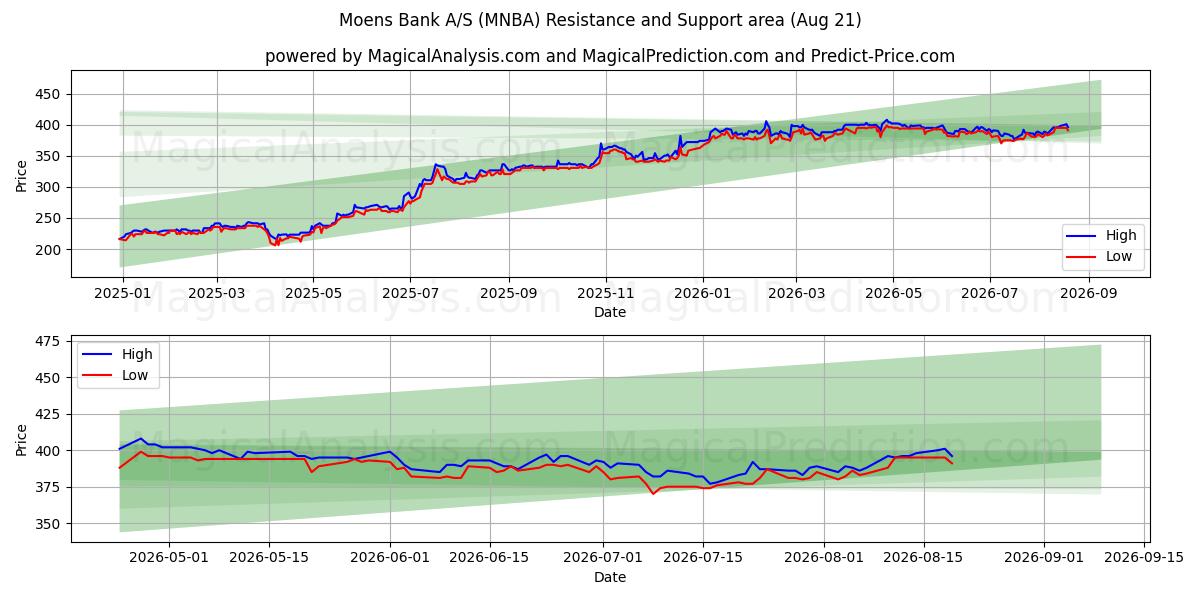  Moens Bank A/S (MNBA) Support and Resistance area (20 Aug) 