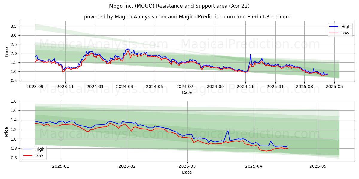  Mogo Inc. (MOGO) Support and Resistance area (22 Apr) 