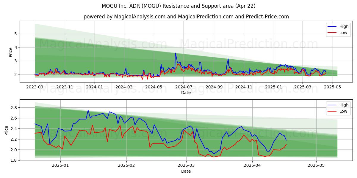  MOGU Inc. ADR (MOGU) Support and Resistance area (22 Apr) 