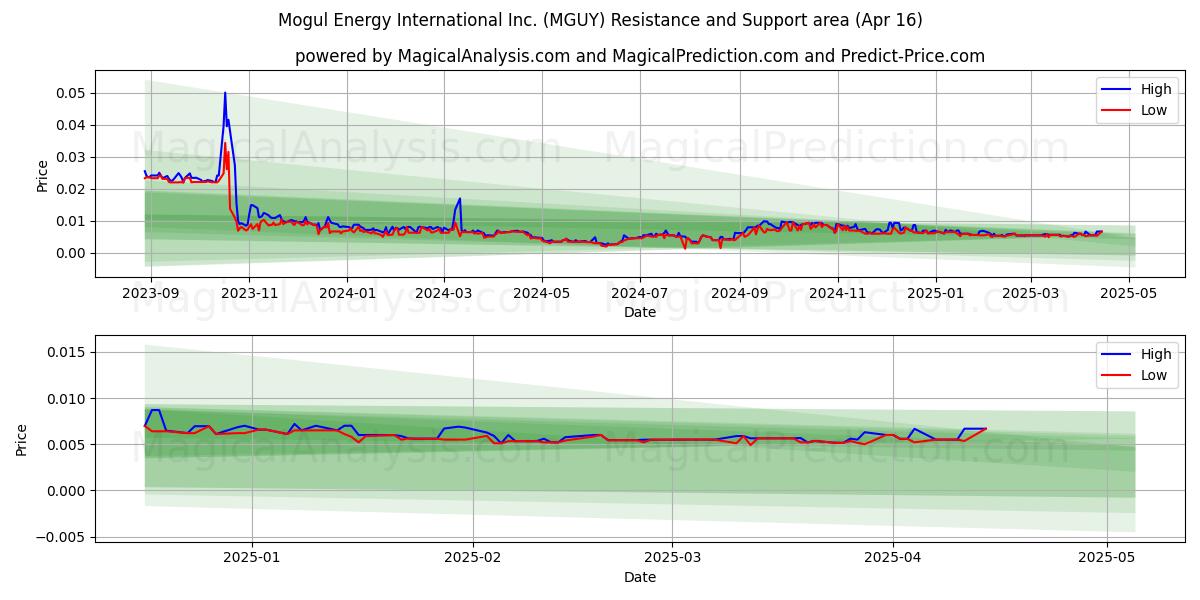  Mogul Energy International Inc. (MGUY) Support and Resistance area (16 Apr) 