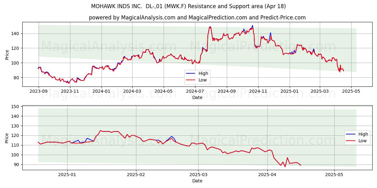  MOHAWK INDS INC.  DL-,01 (MWK.F) Support and Resistance area (18 Apr) 