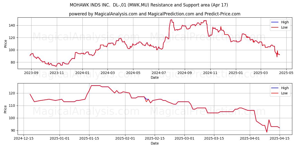  MOHAWK INDS INC.  DL-,01 (MWK.MU) Support and Resistance area (17 Apr) 