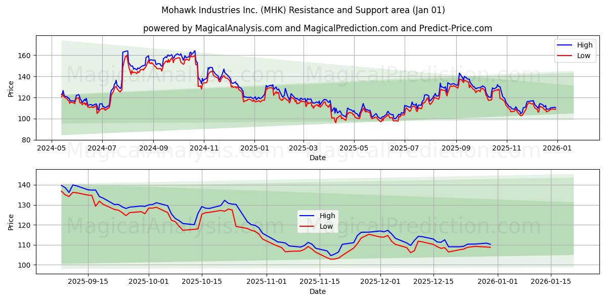  Mohawk Industries Inc. (MHK) Support and Resistance area (31 Dec) 