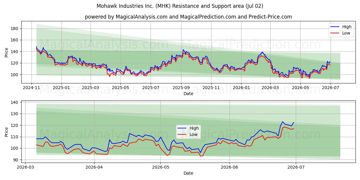  Mohawk Industries Inc. (MHK) Support and Resistance area (01 Jul) 
