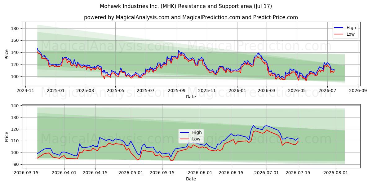  Mohawk Industries Inc. (MHK) Support and Resistance area (16 Jul) 
