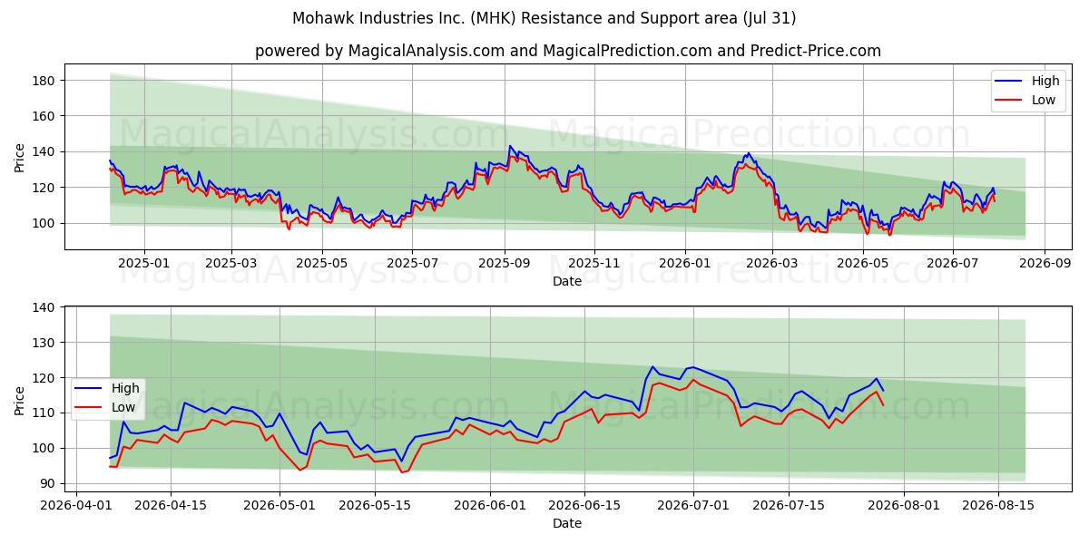  Mohawk Industries Inc. (MHK) Support and Resistance area (30 Jul) 