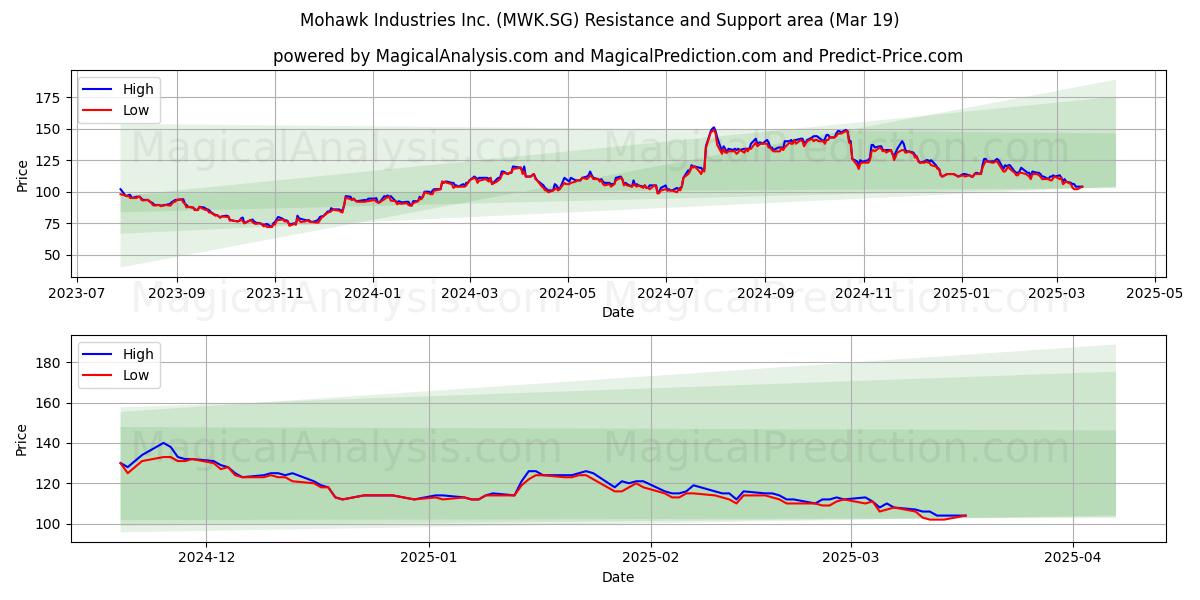  Mohawk Industries Inc. (MWK.SG) Support and Resistance area (19 Mar) 