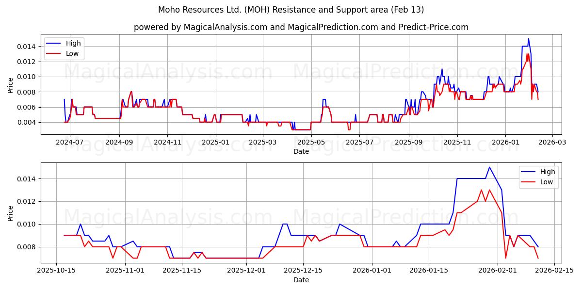  Moho Resources Ltd. (MOH) Support and Resistance area (12 Feb) 