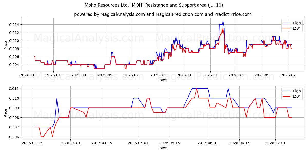  Moho Resources Ltd. (MOH) Support and Resistance area (09 Jul) 