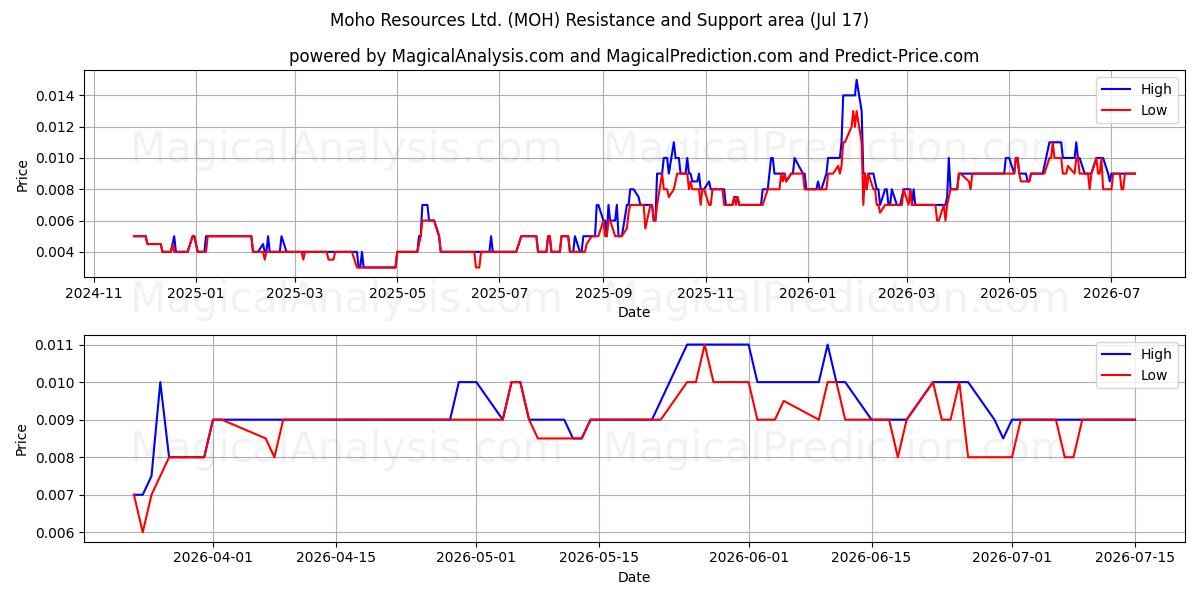  Moho Resources Ltd. (MOH) Support and Resistance area (16 Jul) 