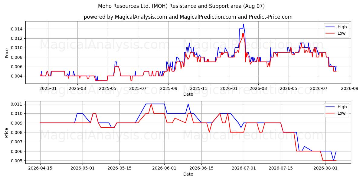  Moho Resources Ltd. (MOH) Support and Resistance area (06 Aug) 