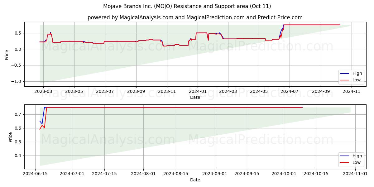  Mojave Brands Inc. (MOJO) Support and Resistance area (11 Oct) 