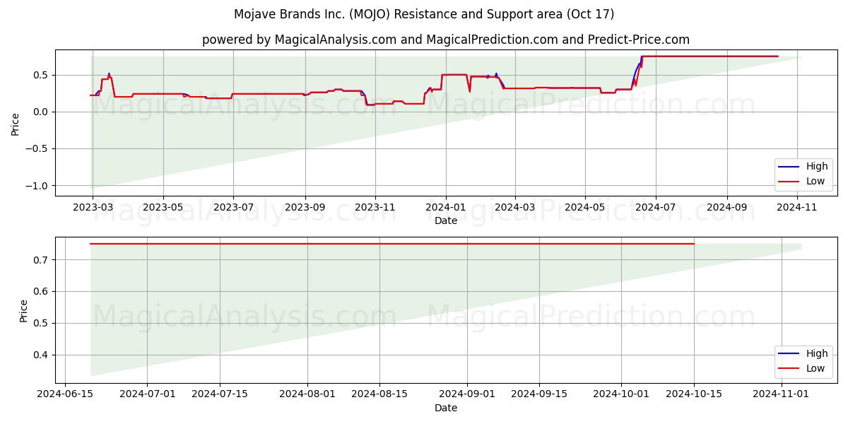  Mojave Brands Inc. (MOJO) Support and Resistance area (17 Oct) 