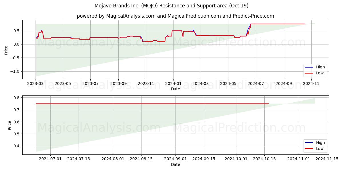  Mojave Brands Inc. (MOJO) Support and Resistance area (19 Oct) 